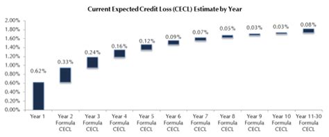 cecl impact on stress testing|ccar cecl stress test.